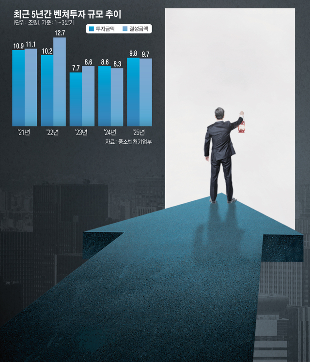 [비바100] 민간주도 벤처투자·회수 문 넓어진다... BDC·CVC 역할 확대 - 뉴스 썸네일 이미지