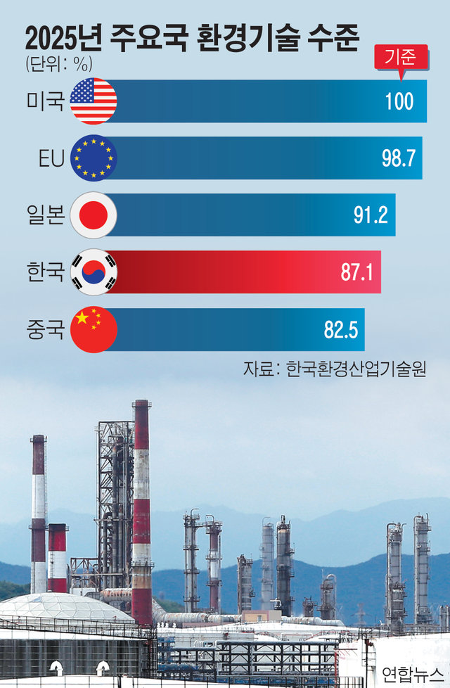 [단독] 갈길 먼 한국 환경기술⋯ 미국•EU•일본과 최대 3년 '기술격차... - 뉴스 썸네일 이미지