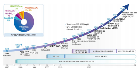 AI 반도체 시장 5대 전환점 온다