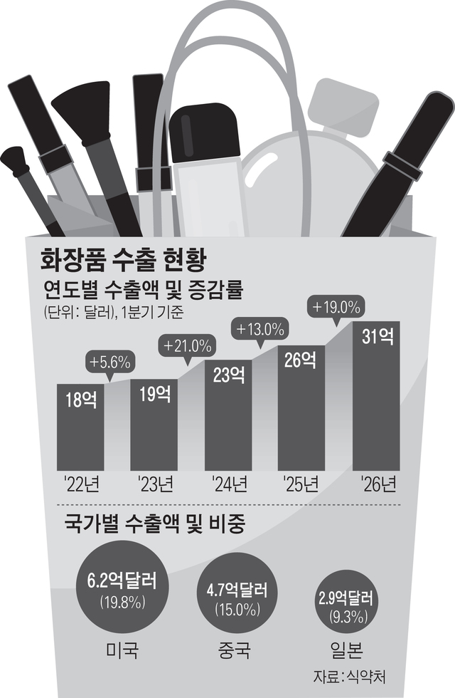 K-뷰티 '脫중국' 가속⋯ 中 벗어나 글로벌로 - 뉴스 썸네일 이미지