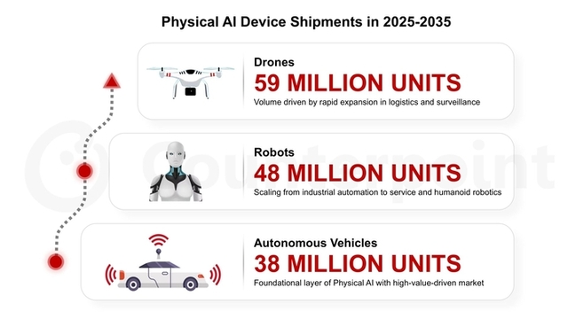 피지컬 AI 기기, 10년간 1억4500만 대 쏟아진다