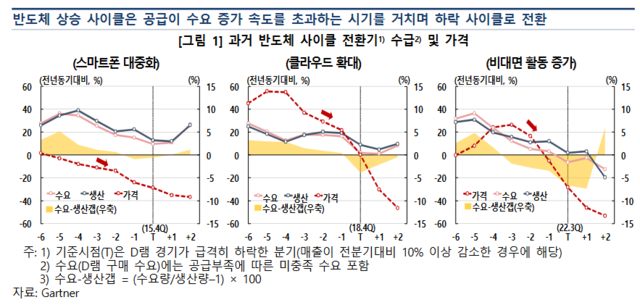 “메모리 호황 최소 내년 상반기까지”⋯ 이후 AI 성과에 달렸다