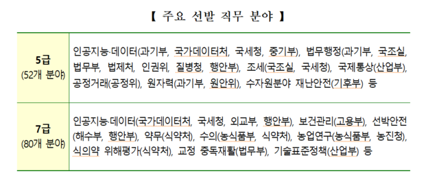 “AI·산업안전 인재 뽑는다”…민간경력 5·7급 공무원 233명 선발