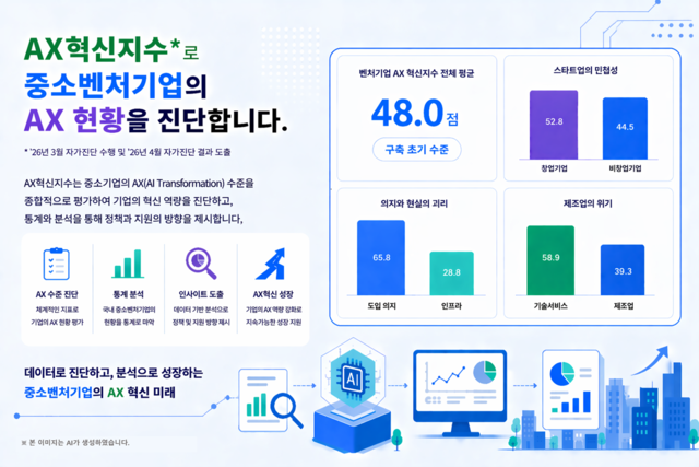 기보, 국내 벤처기업 437개사 ‘인공지능 전환’ 현황 진단