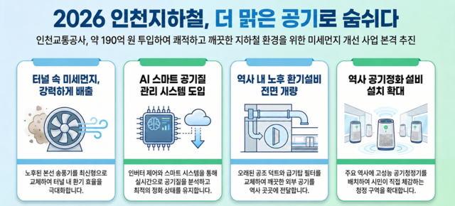 인천교통공사, 지하역사 공기질 개선에 191억…AI 예측관리 도입
