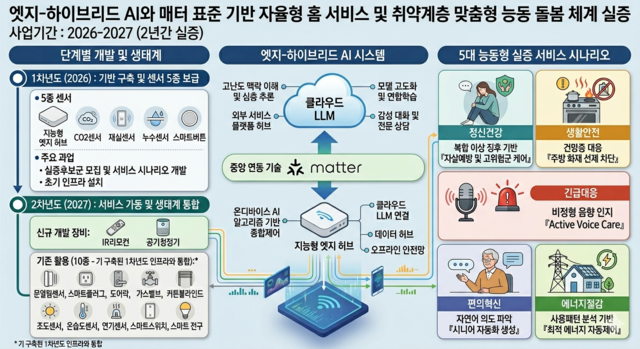 안양시, AI Matter 활용한 미래형 스마트 홈 사업 선정