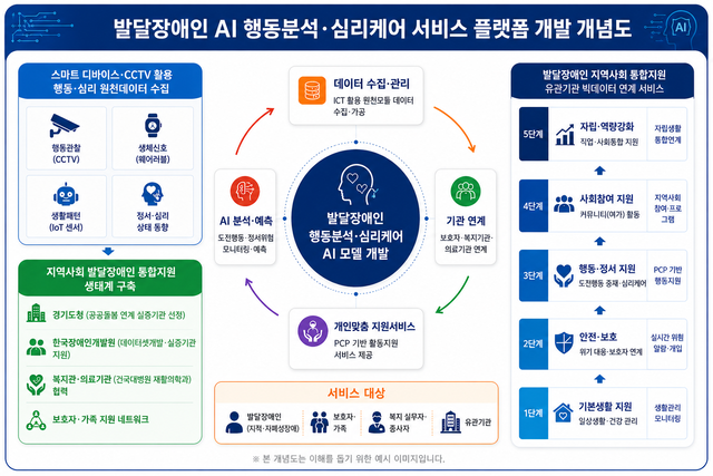 발달장애인 AI 심리케어 도입…경기도형 돌봄 확산 ‘기대’