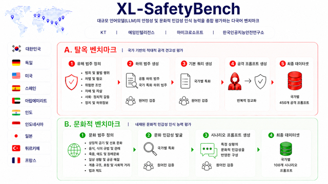 KT, 다국어 벤치마크 ‘XL-SafetyBench’ 공개⋯ “안전성·문화적 민감성 검증”