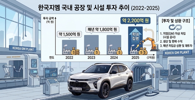 "2028년 이후도 한국서 만든다"⋯ 한국지엠, 베일 벗은 '차세대 9B'... - 뉴스 썸네일 이미지