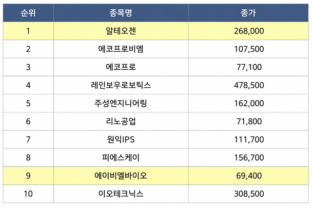 반도체 쏠림·임상 악재 속⋯바이오 옥석 가른 '플랫폼' 기술 - 뉴스 썸네일 이미지