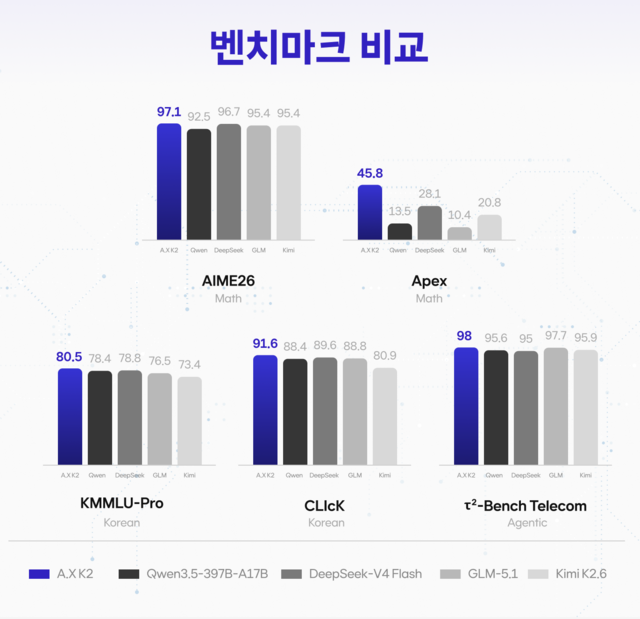 SKT, 688B급 AI 모델 ‘A.X K2’ 공개⋯ “산업 현장·국민 일상 AI 확산 나선다”