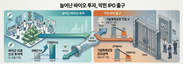 바이오 업계의 경고 "IPO 위축, 벤처 재투자 씨 마른다" - 뉴스 썸네일 이미지