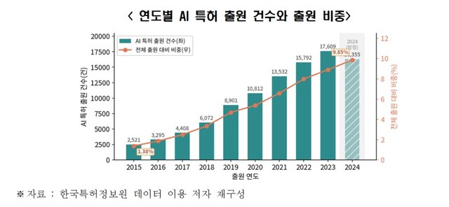 <b>AI 특허</b> 8년 새 <b>7배 증가</b>…“양적 성장에 더해 분야별 맞춤 전략 필요”
