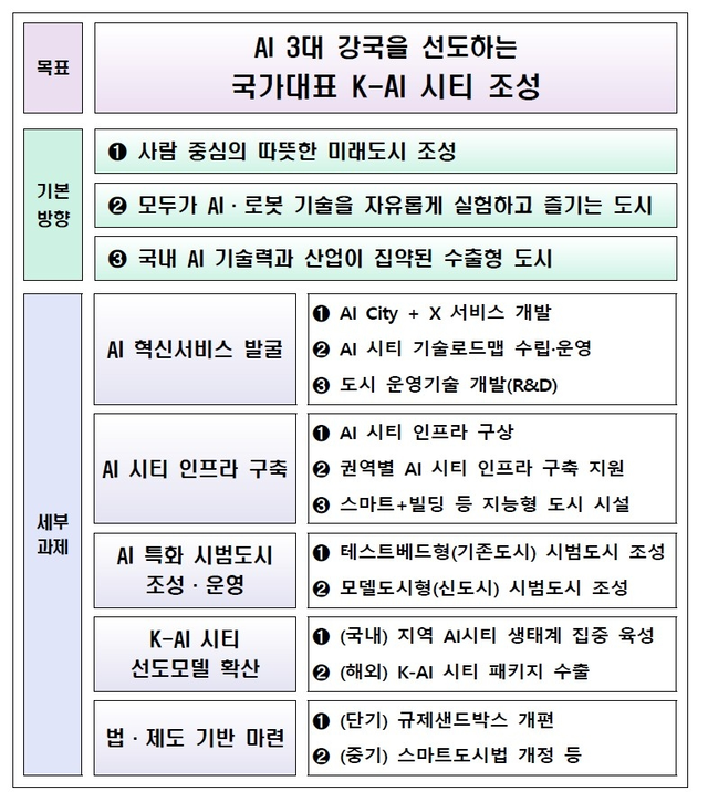 정부, ‘K-AI 시티’ 본격 추진…2030년까지 시범도시 조성