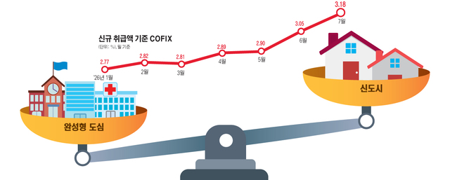1기 신도시