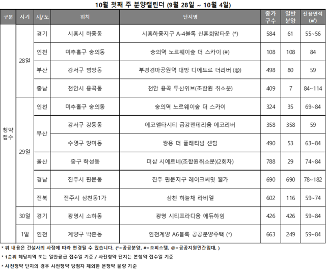 [10월 첫째 주 분양] 추석 연휴 직후, 전국 12곳 2212가구 청약