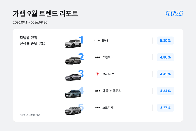 ‘쏘렌토마저 넘었다’⋯ 신차 비교견적 1위 찍은 기아 EV5 ‘대이변’