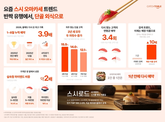 스시 오마카세 인기 식었다더니⋯ 캐치테이블, 올해 예약 건 수 역대 최... - 뉴스 썸네일 이미지
