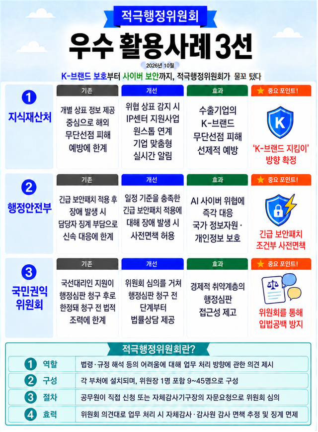 인사혁신처, 적극행정위원회 우수사례 3건·마일리지 우수기관 5곳 선정 - 뉴스 썸네일 이미지
