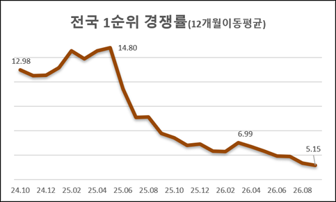 9월 전국 청약경쟁률 5.15대 1로 39개월 만에 최저