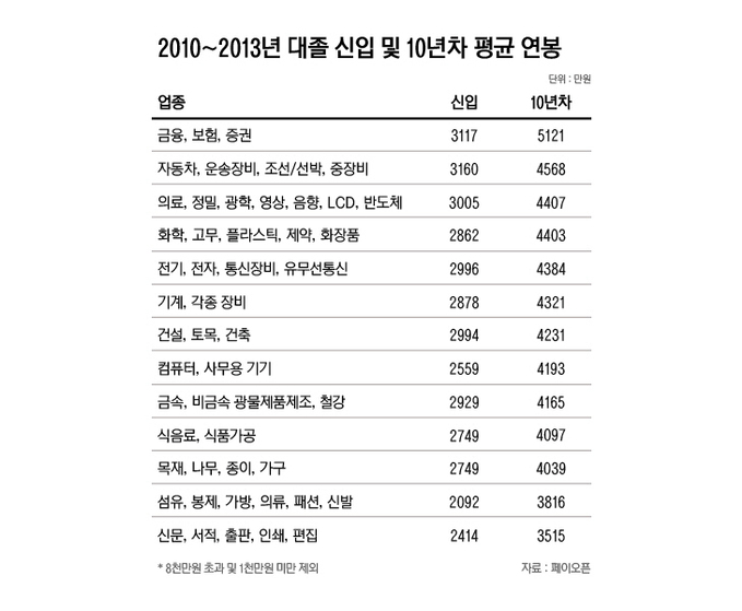 대졸신입 및 10년차 평균 연봉