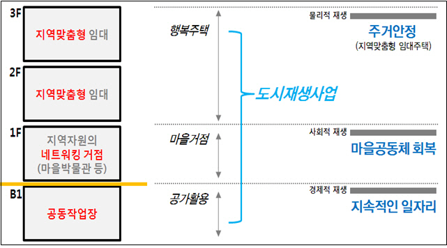 창신,숭인동 사업모델