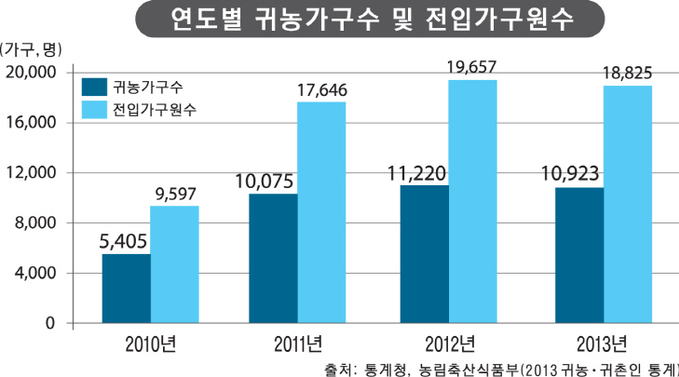 귀농귀촌그래프3