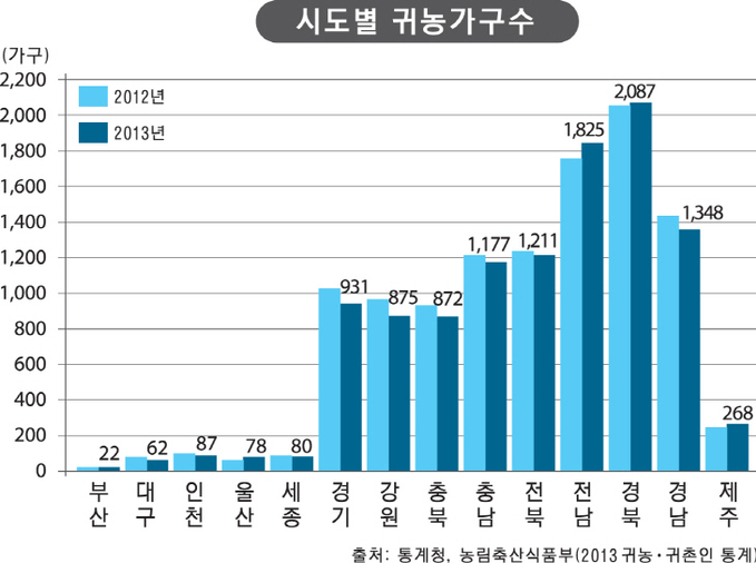 귀농귀촌그래프2