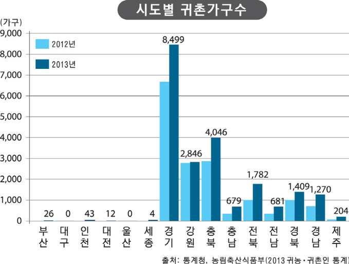 귀농귀촌 그래프