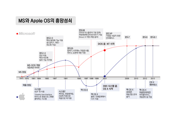 ms와apple