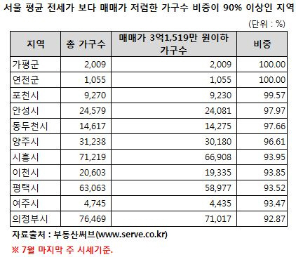 서울 평균 전세가보다 매매가 저렴한 가구수 비중