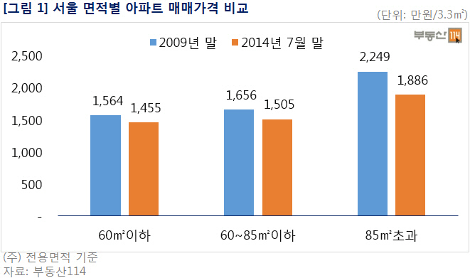 서울 면적별 아파트 매매가 비교