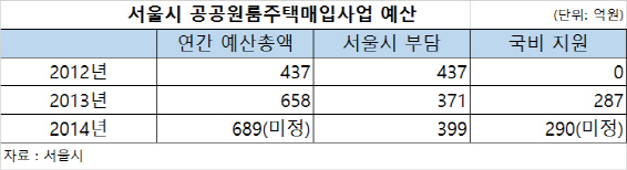 서울시 공공원룸주택매입사업 예산