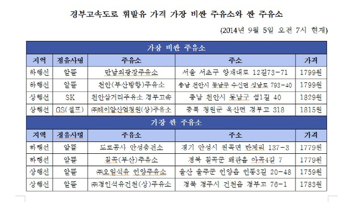 경부고속도로 주유소