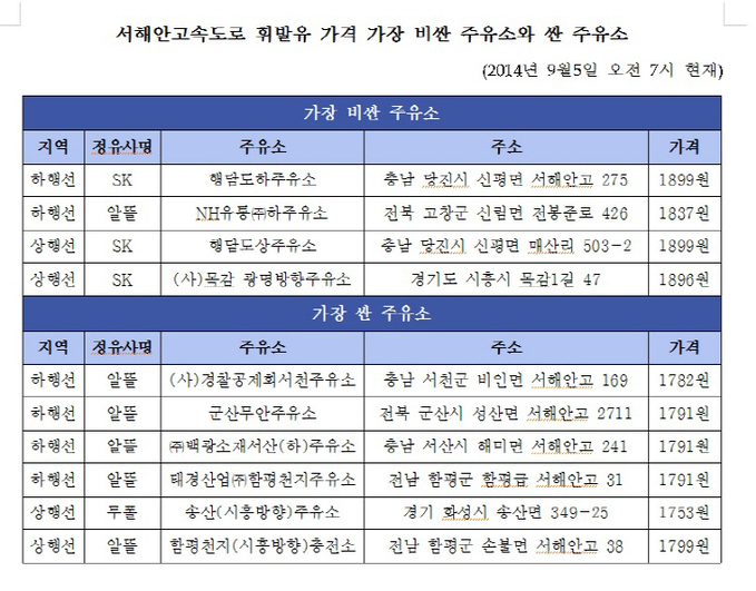 서해안 고속도로