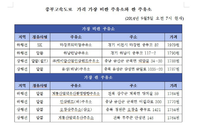 중부고속도로