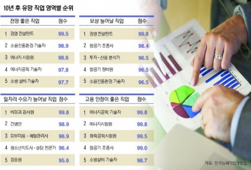 한국 직업 전문가들이 꼽은 미래직업 1순위는 '경영컨설턴트 & 엔지니어' - 브릿지경제