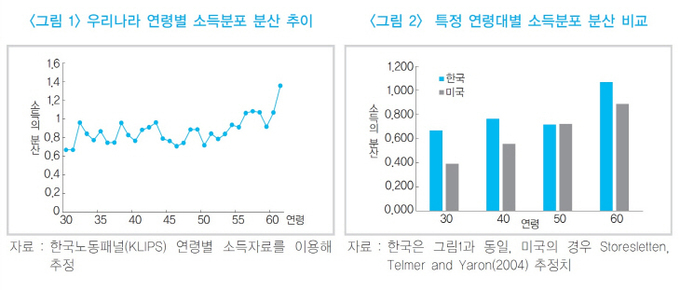 연령별 소득분포