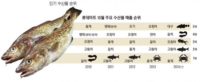 인기 수산물 순위1