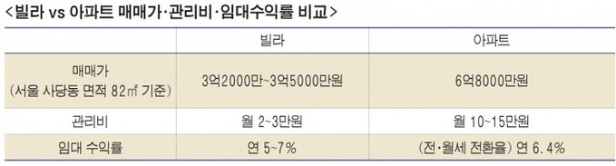 빌라아파트매매가임대수익비교1