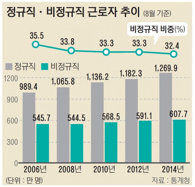 정규직 비정규직 근로자 추이