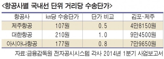 항공기 수송 단가