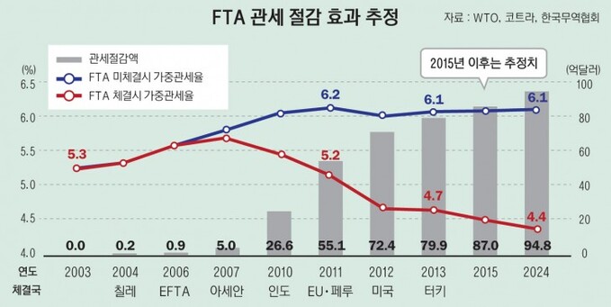 FTA관세절감효과-수정02-01