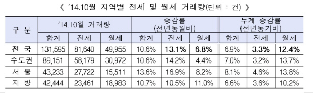 월세