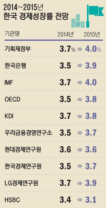 한국경제성장률전망-01