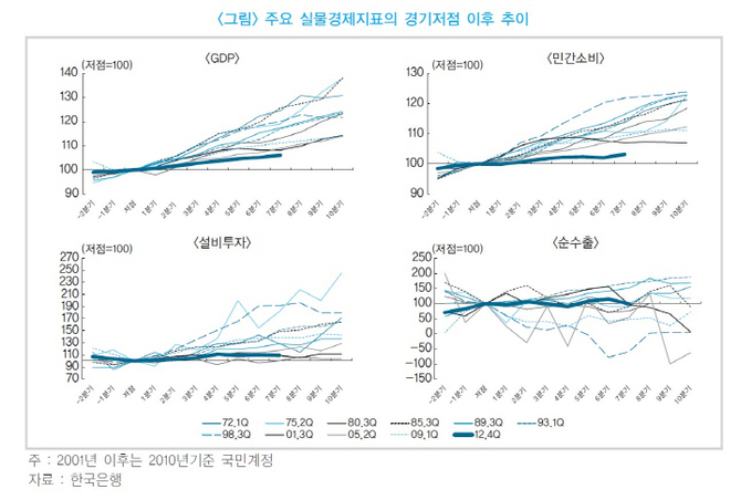 경제지표