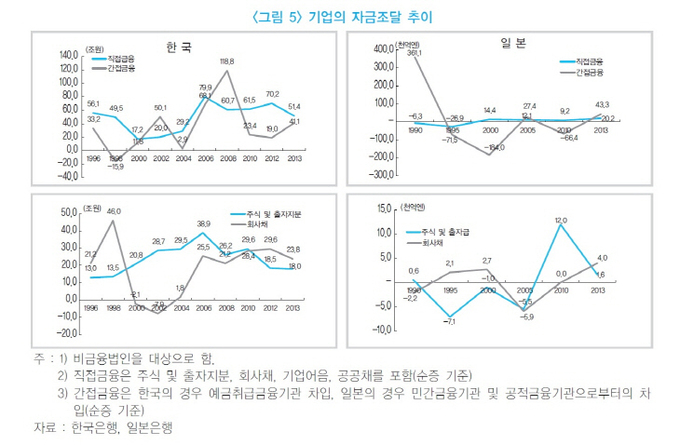 한일 기업 자금조달 추이