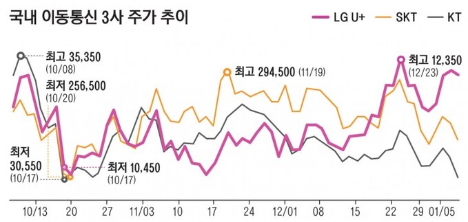 국내이동통신3사주가추이02-01