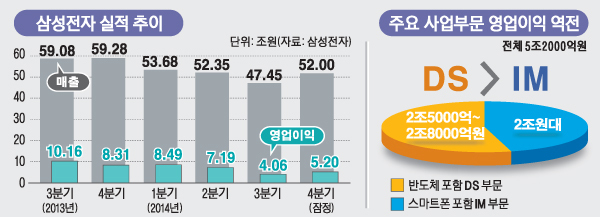 3면-삼전전자실적추이