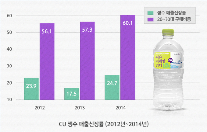 CU 생수 매출신장률 및 2030 구매 비중